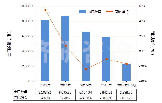 2013-2017年6月中國過硼酸鹽(HS28403000)出口量及增速統(tǒng)計(jì)